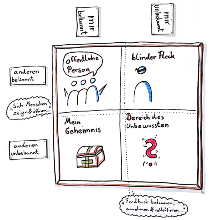 Zeichnung des Johari-Fensters.