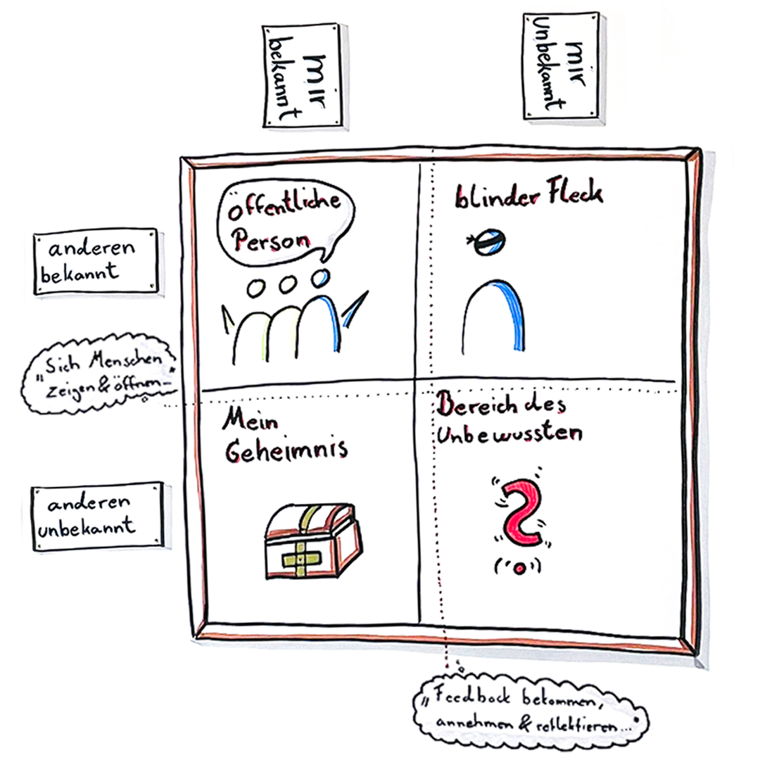 Zeichnung des Johari-Fensters. Grundlegendes Modell für Feedbackkultur.