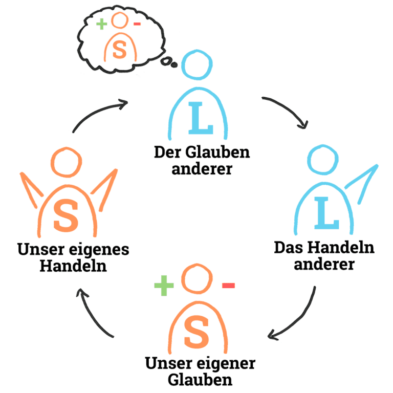 Grafik, die einen Kreislauf zeigt. Der Glauben und das Handeln anderer beeinflusst unser eigenes Glauben und Handeln. Und umgekehrt.